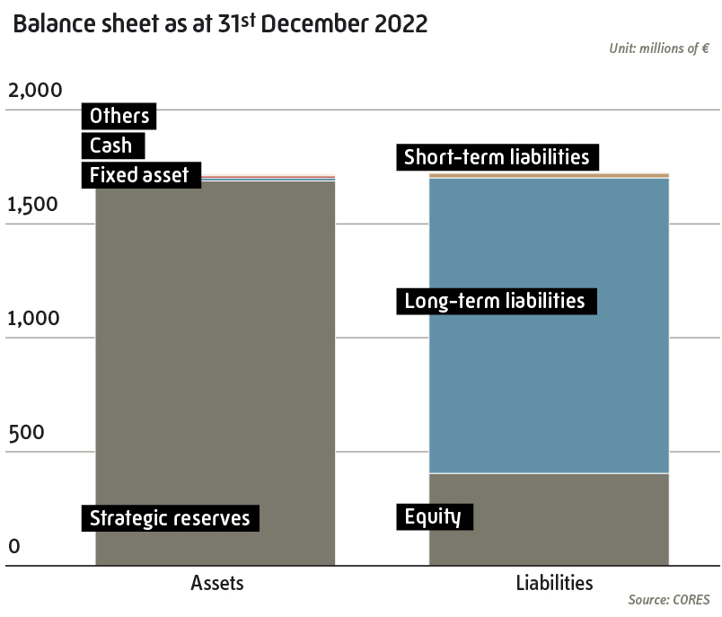 Balance sheet as at 31st December 2022