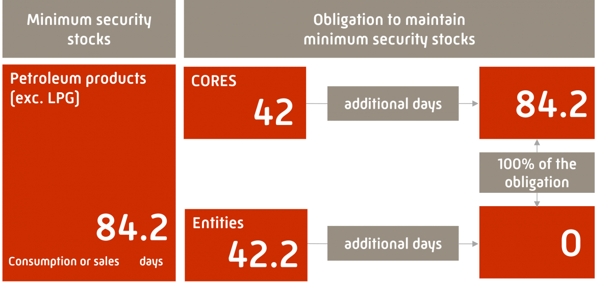 Obligation to maintain minimun security stocks