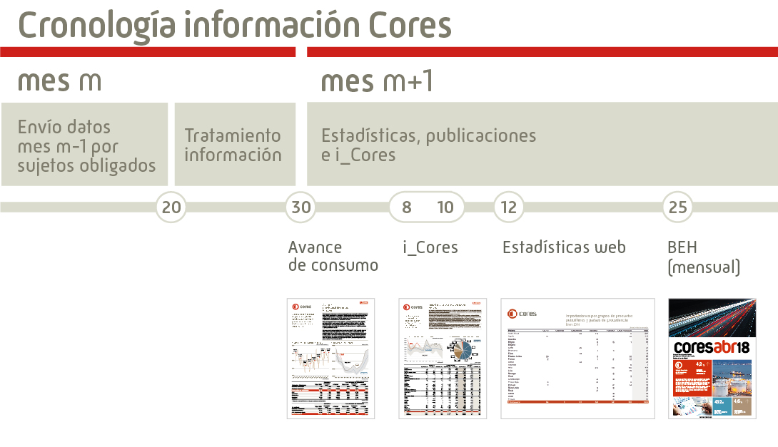 Cronología proceso elaboración estadísticas y publicaciones Cores