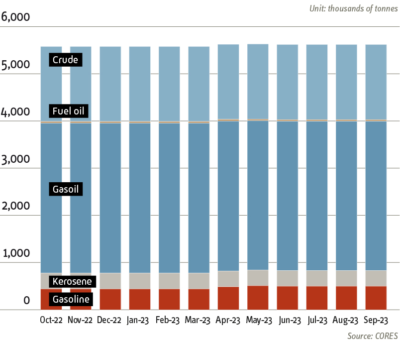 Evolution of CORES' strategic reserves