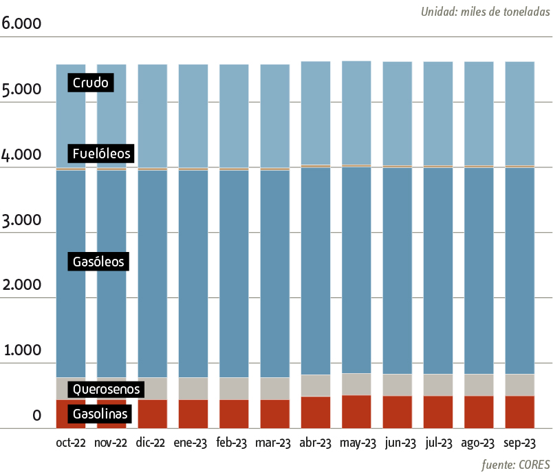 gráfico ampliado evolución reservas estratégicas 2023 