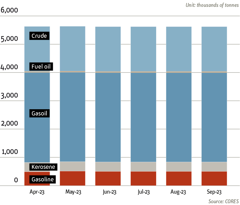 Evolution of CORES' strategic reserves