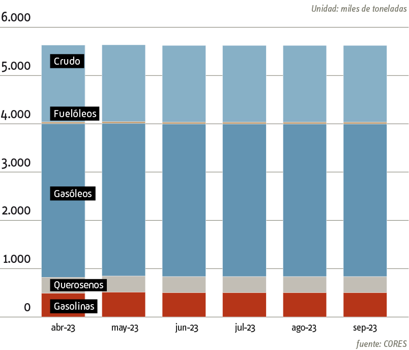 gráfico evolución reservas estratégicas 2023 
