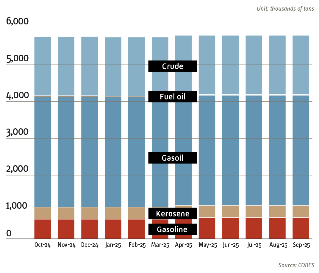 Evolution of CORES' strategic reserves 2024-2025