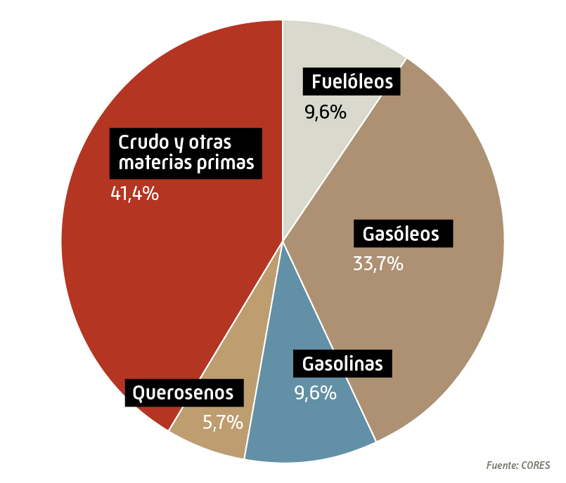 Composición de las reservas de la industria productos petrolíferos 2023 (% en peso)