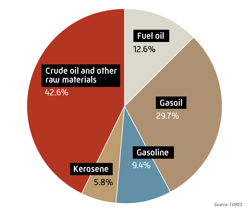 Composition of the petroleum product industry reserves 2022 (% in weight)