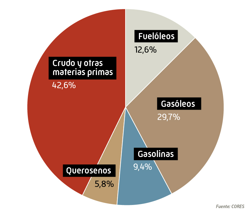 Composición de las reservas de la industria productos petrolíferos 2022 (% en peso)