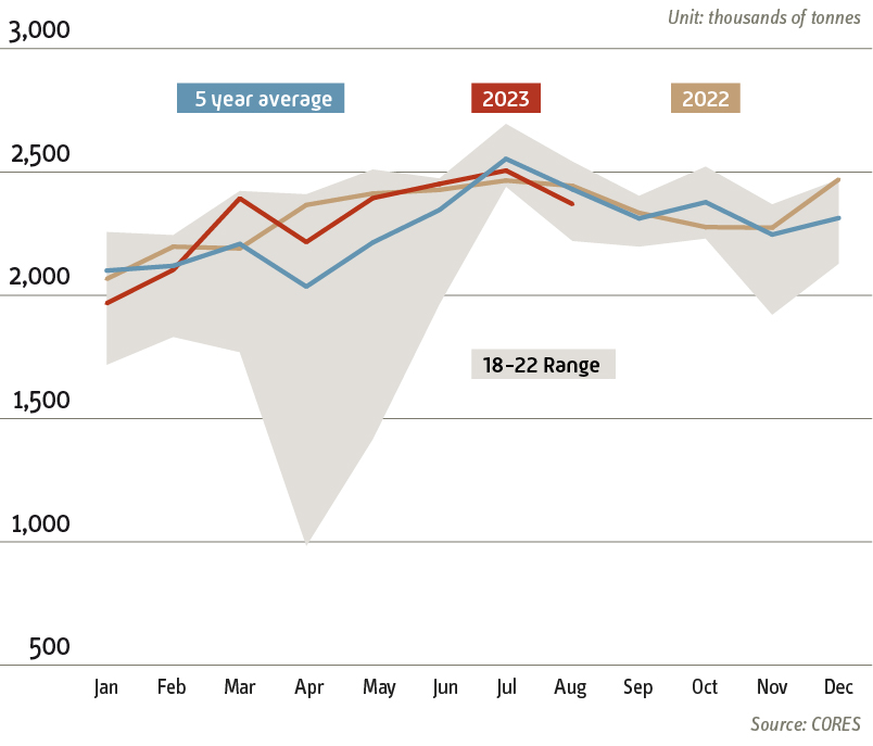 Evolution of road fuel consumption - 2023
