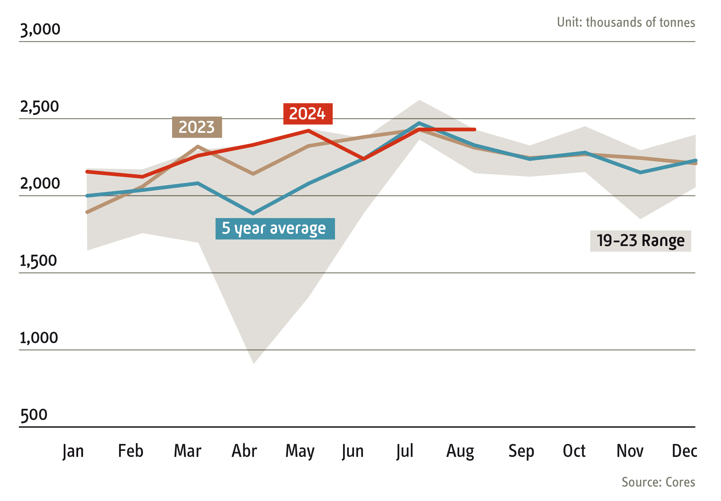 Evolution of road fuel consumption - 2024