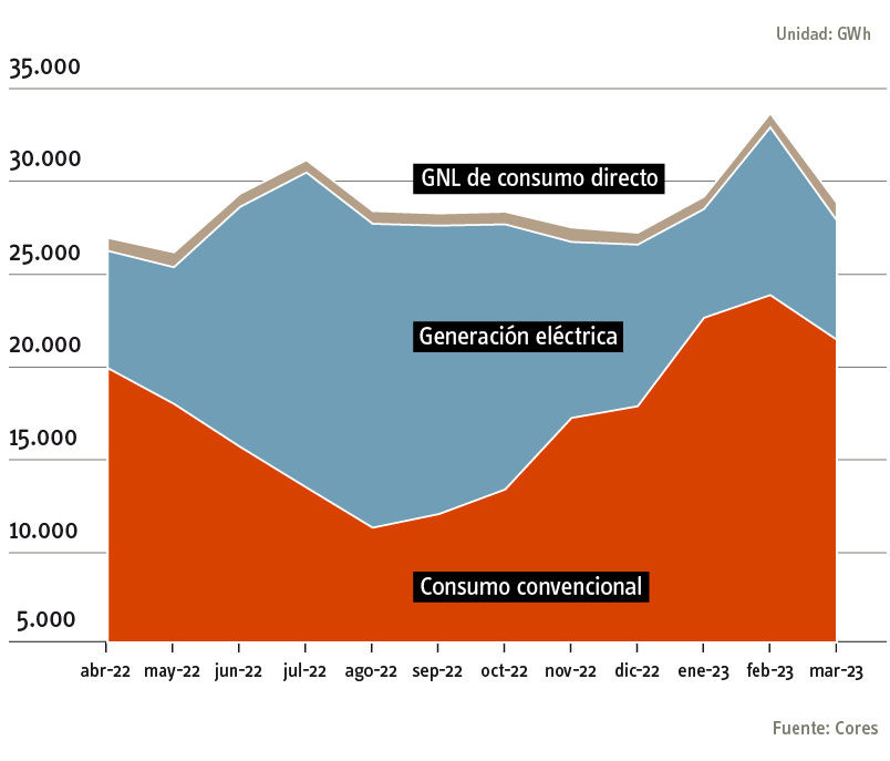 Consumo de gas natural 12 últimos meses