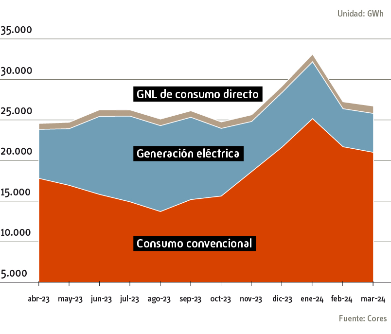 Consumo de gas natural 2023