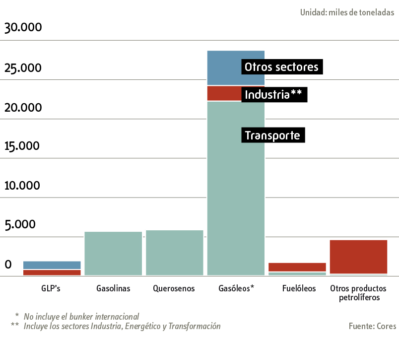 Consumo por sectores económicos 2022