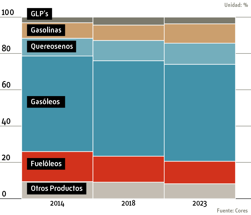 distribucion_consumo_petroliferos_2023
