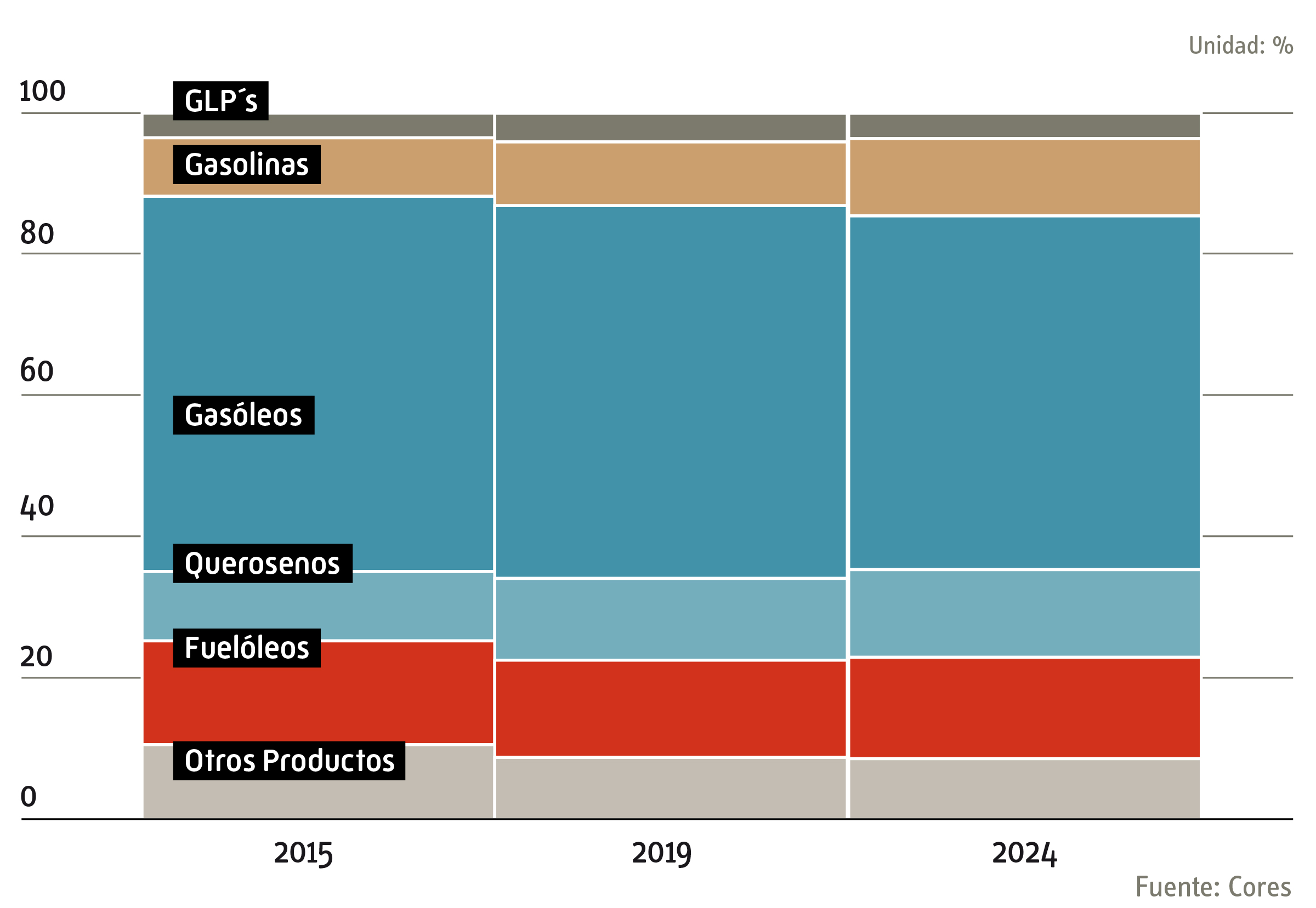 distribucion consumo petroliferos 2023