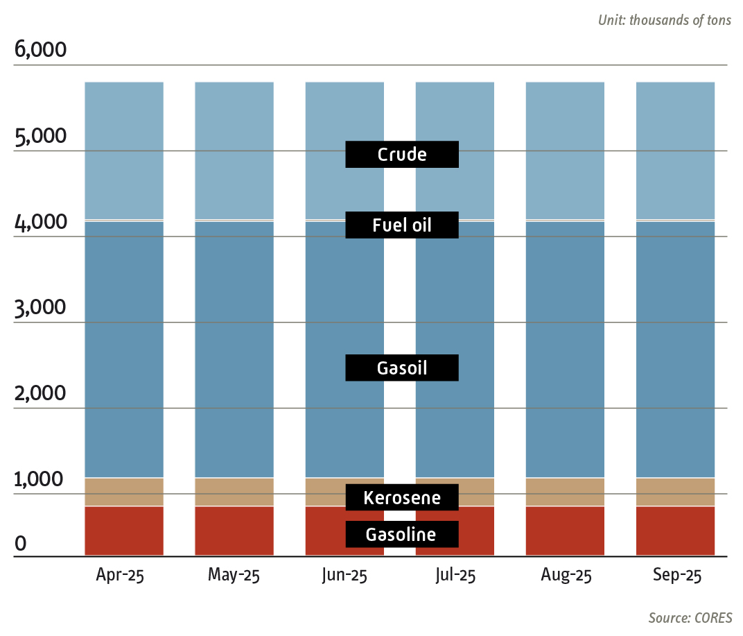 Evolution of CORES' strategic reserves apr-sep 2025