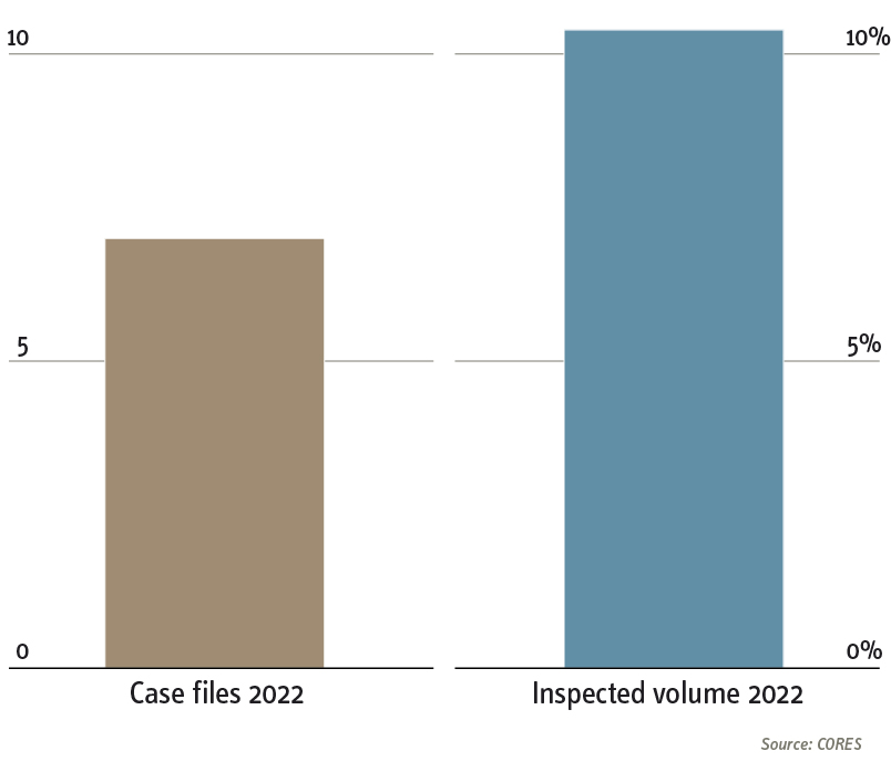  Files and percentage inspected 2022