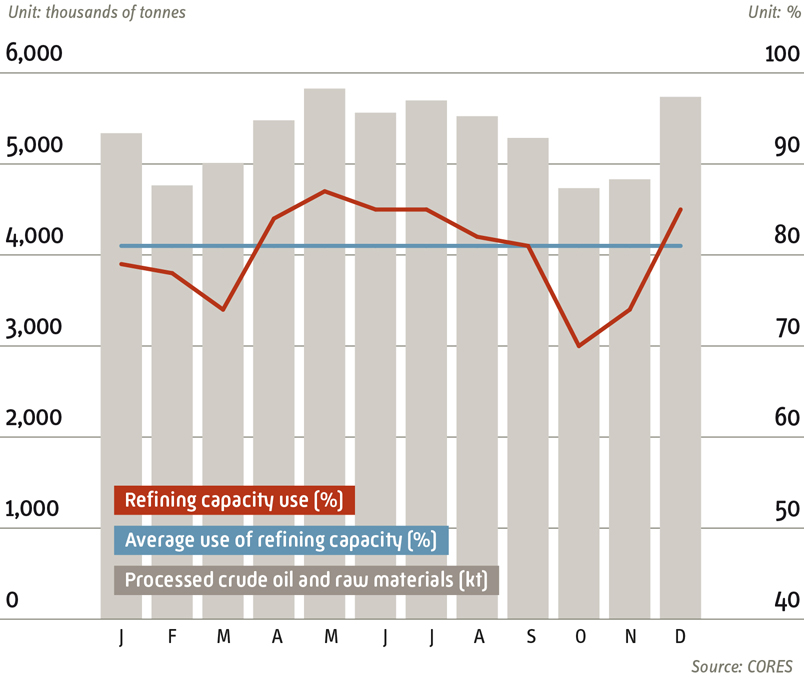 Degree of refining capacity use 2022
