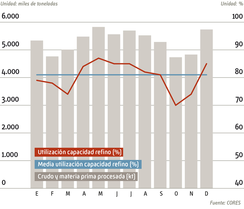 gráfico utilización de la capacidad de refino 2022