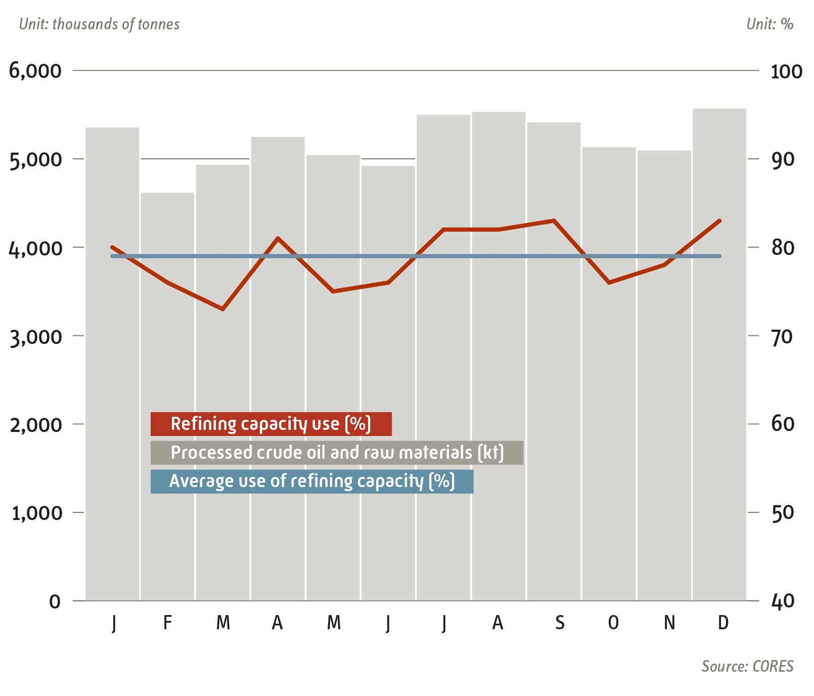 Degree of refining capacity use 2023