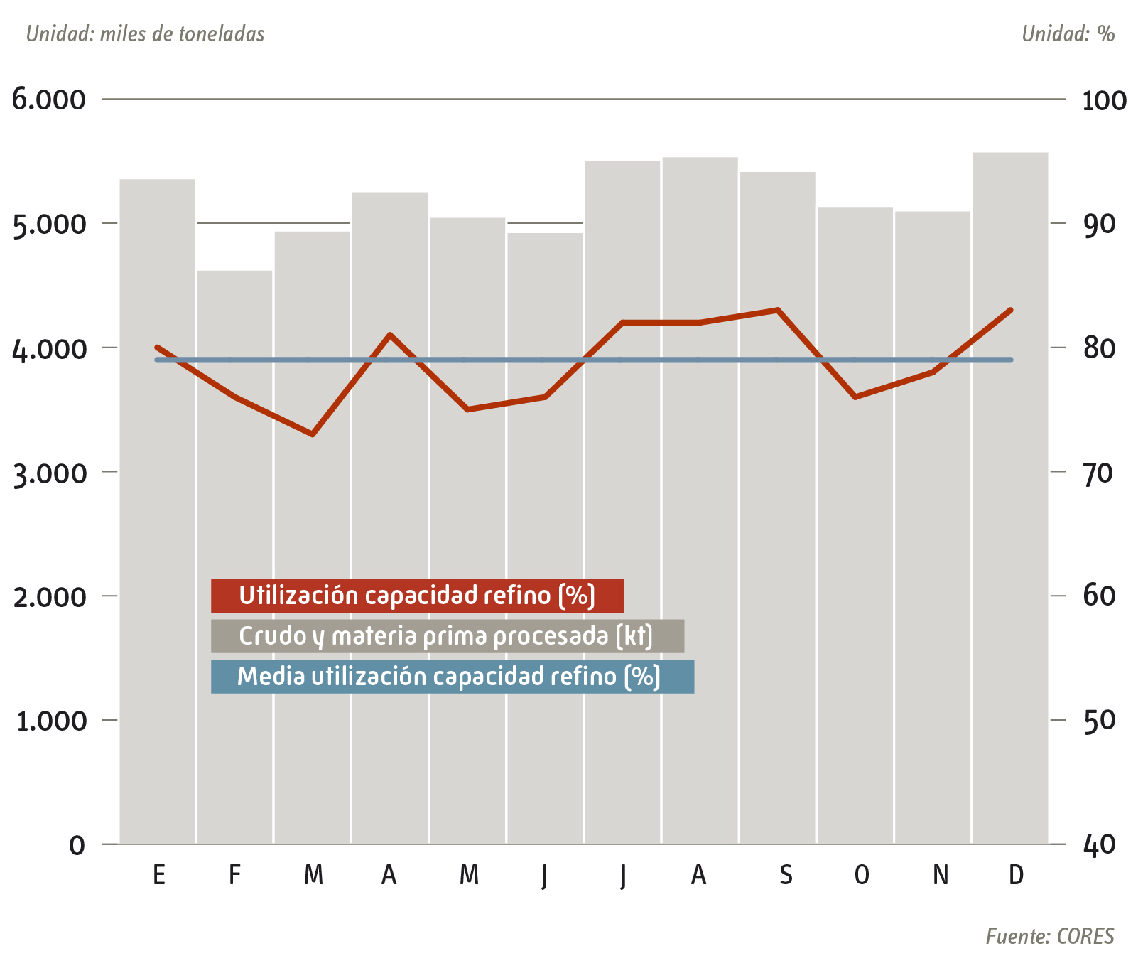gráfico utilización de la capacidad de refino 2023