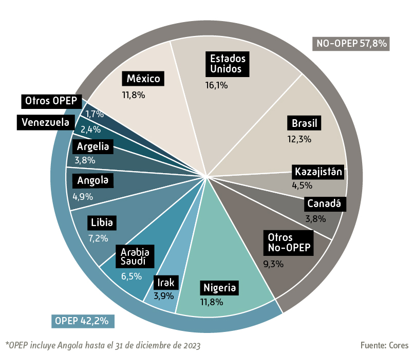 gráfico de importaciones crudo