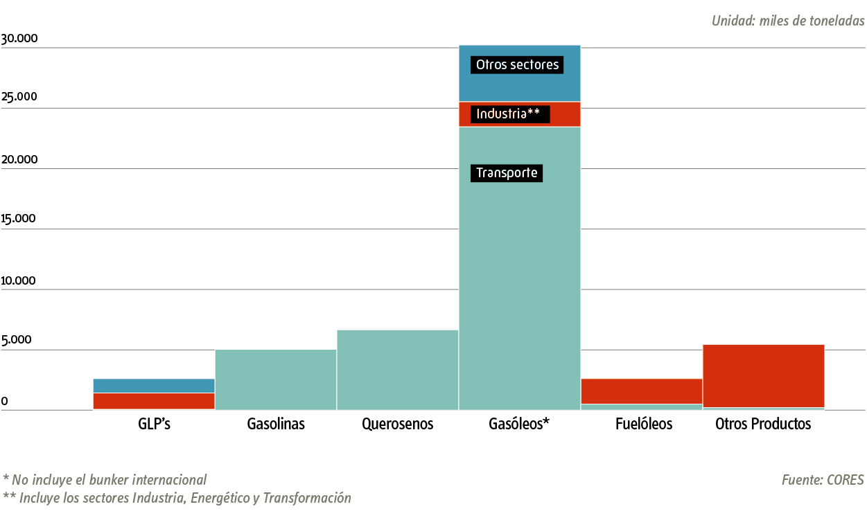 infografiuas_web_cores_2020_prod_petroliferos_sectores_esp.jpg