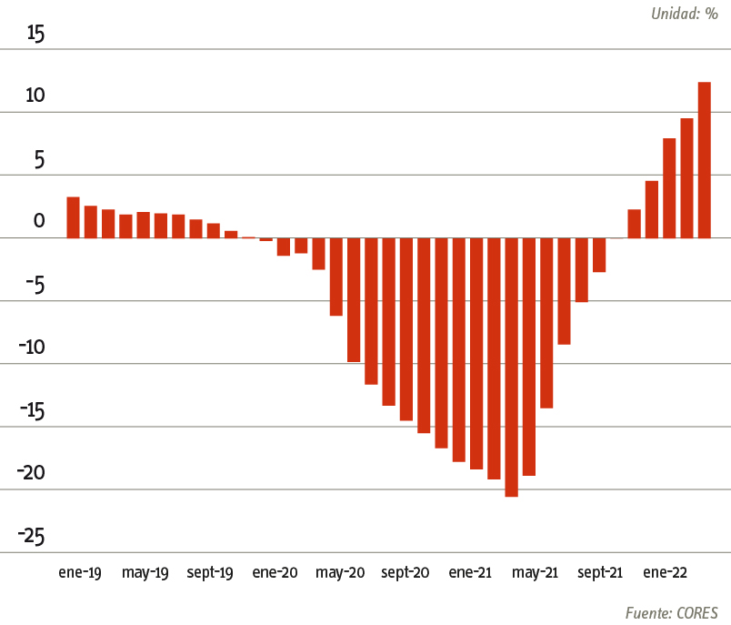 Gráfico Tasa de variación año móvil del consumo de productos petrolíferos