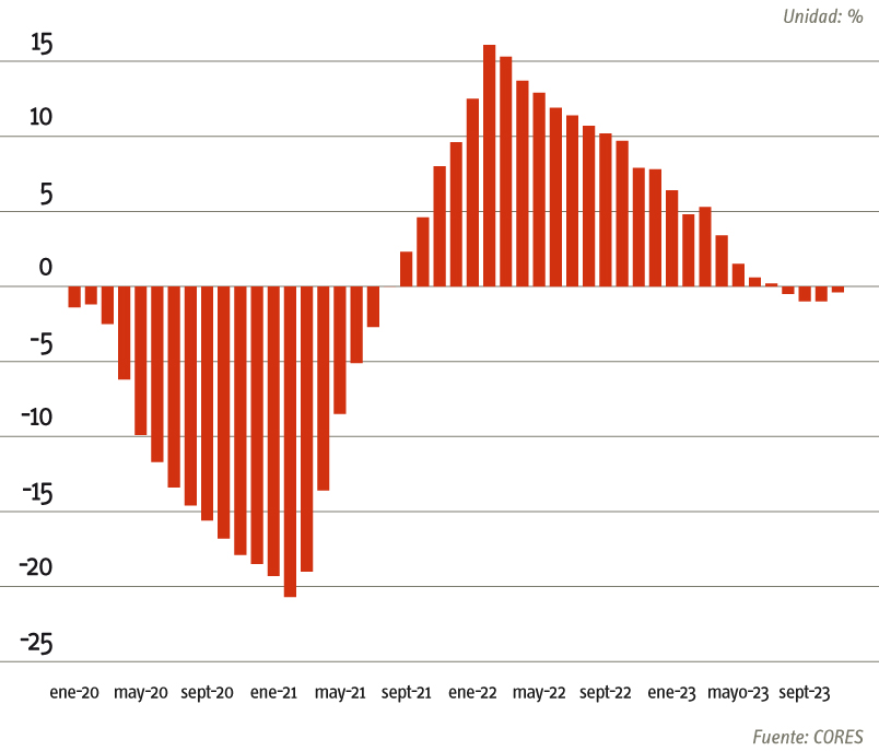 Gráfico Tasa de variación año móvil del consumo de productos petrolíferos 