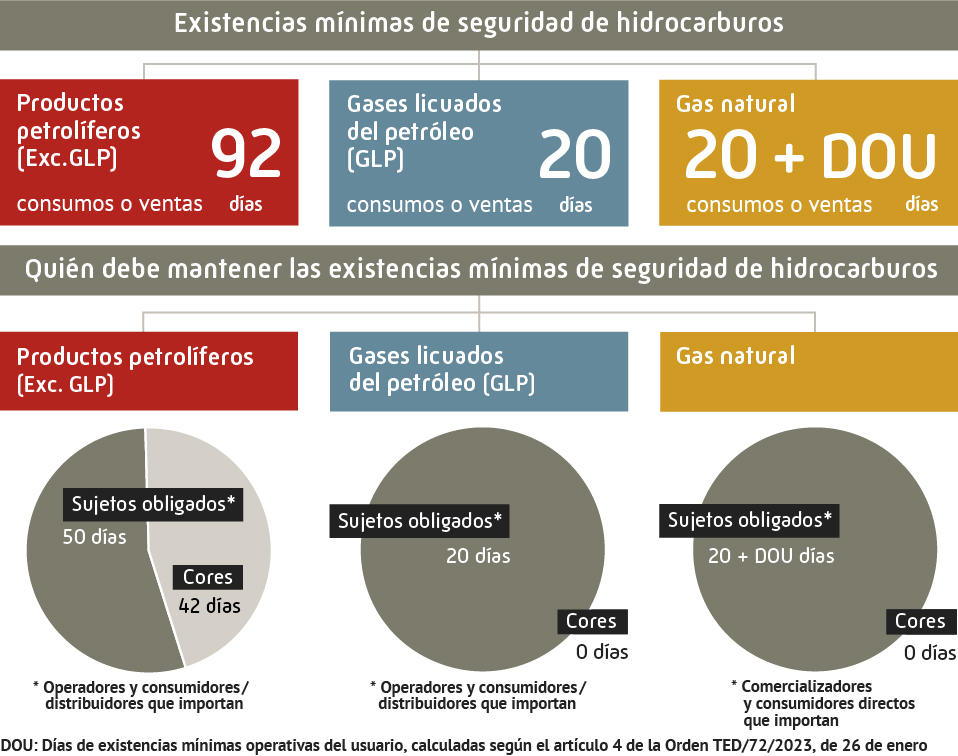 Sistema de seguridad de suministro