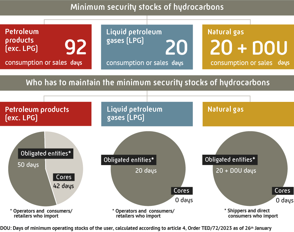 minimum security stocks