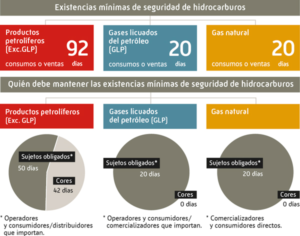 Existencias mínimas de seguridad de hidrocarburos