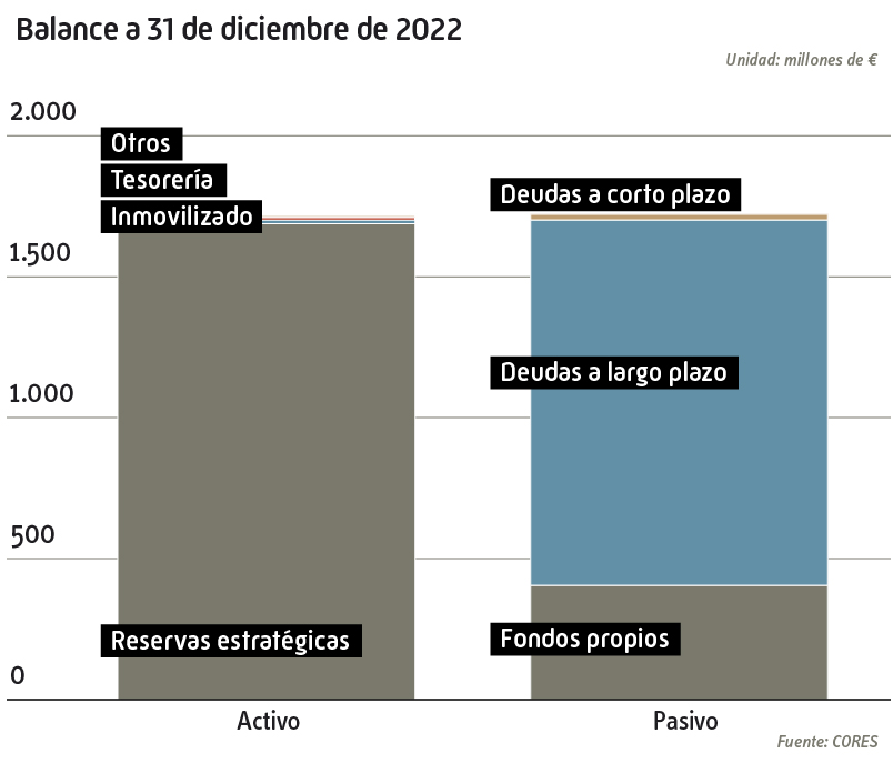 Balance a 31 de diciembre de 2022