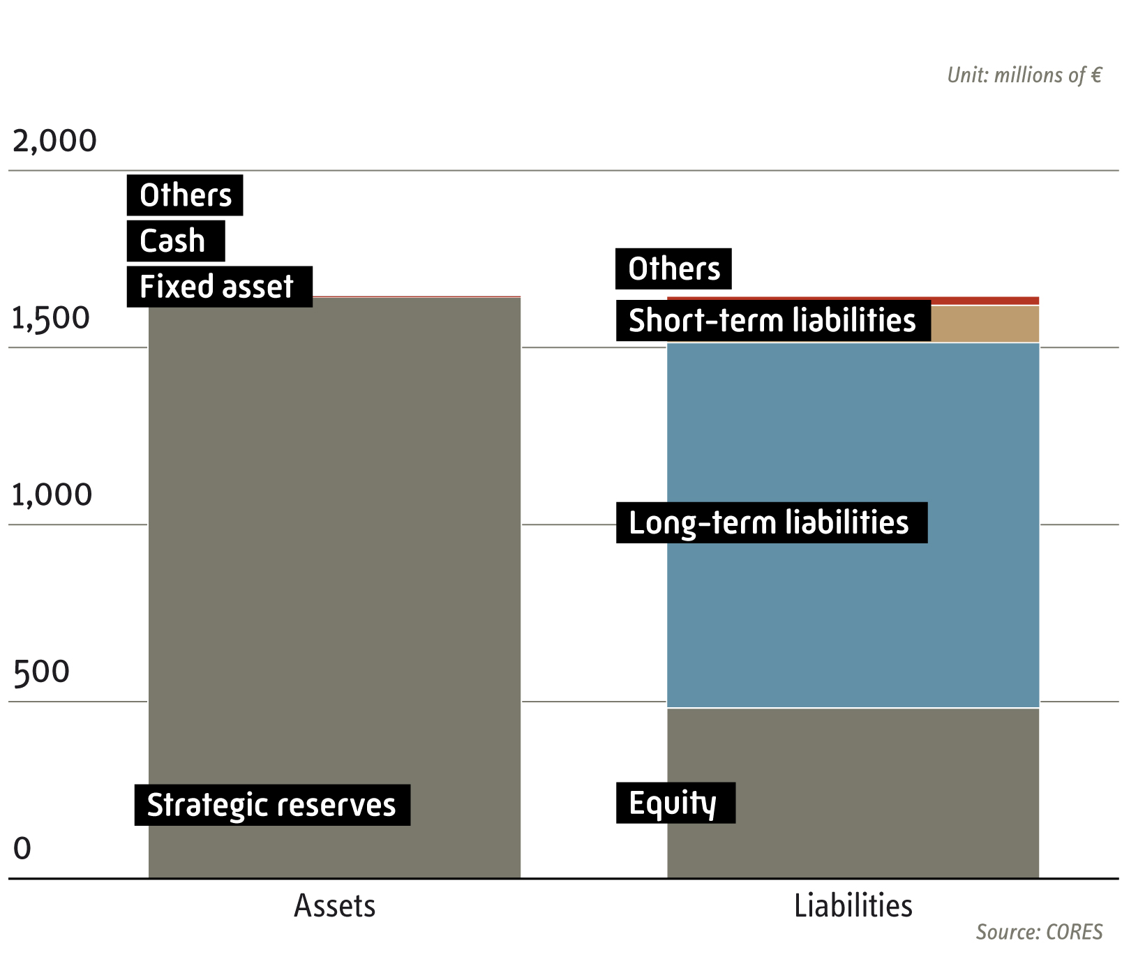 balance sheet 31 Dec 2025