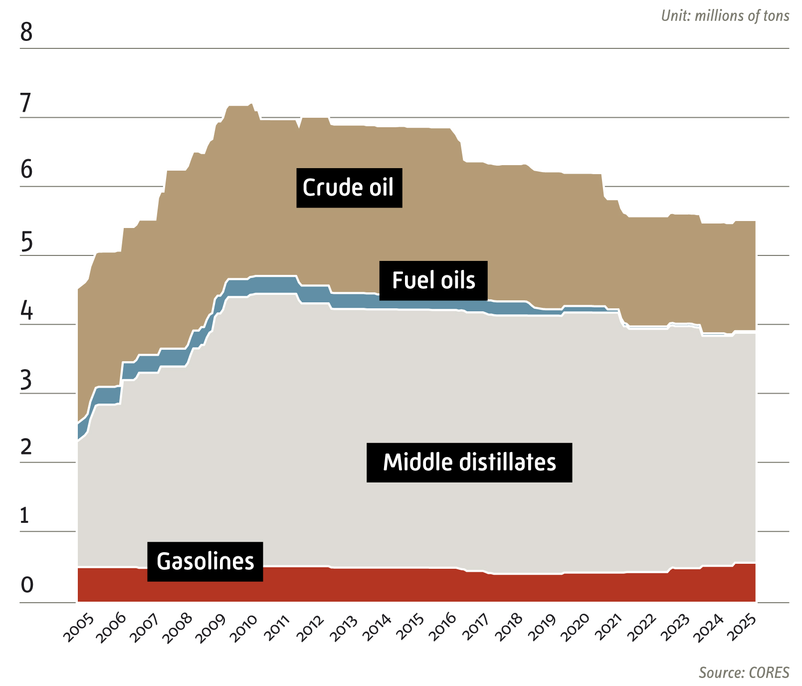 Evolution of stocks reserves