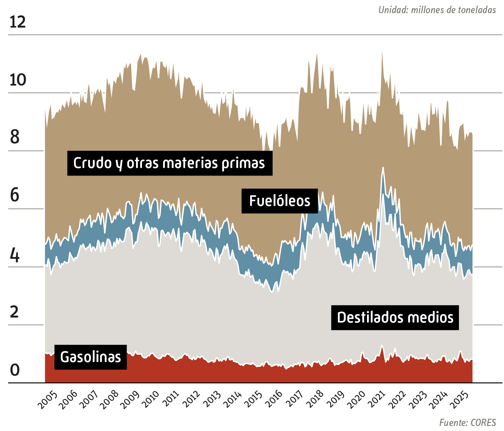 Evolución histórica Reservas Industria