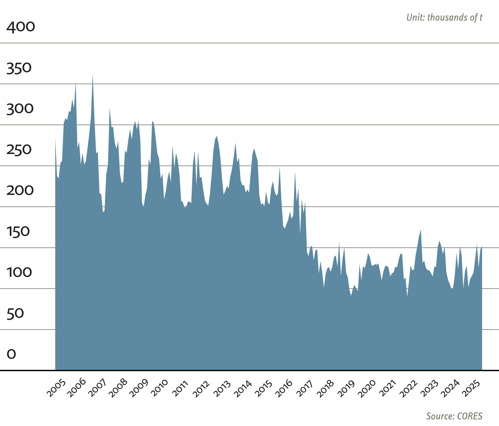 Location if industry reserves LPG