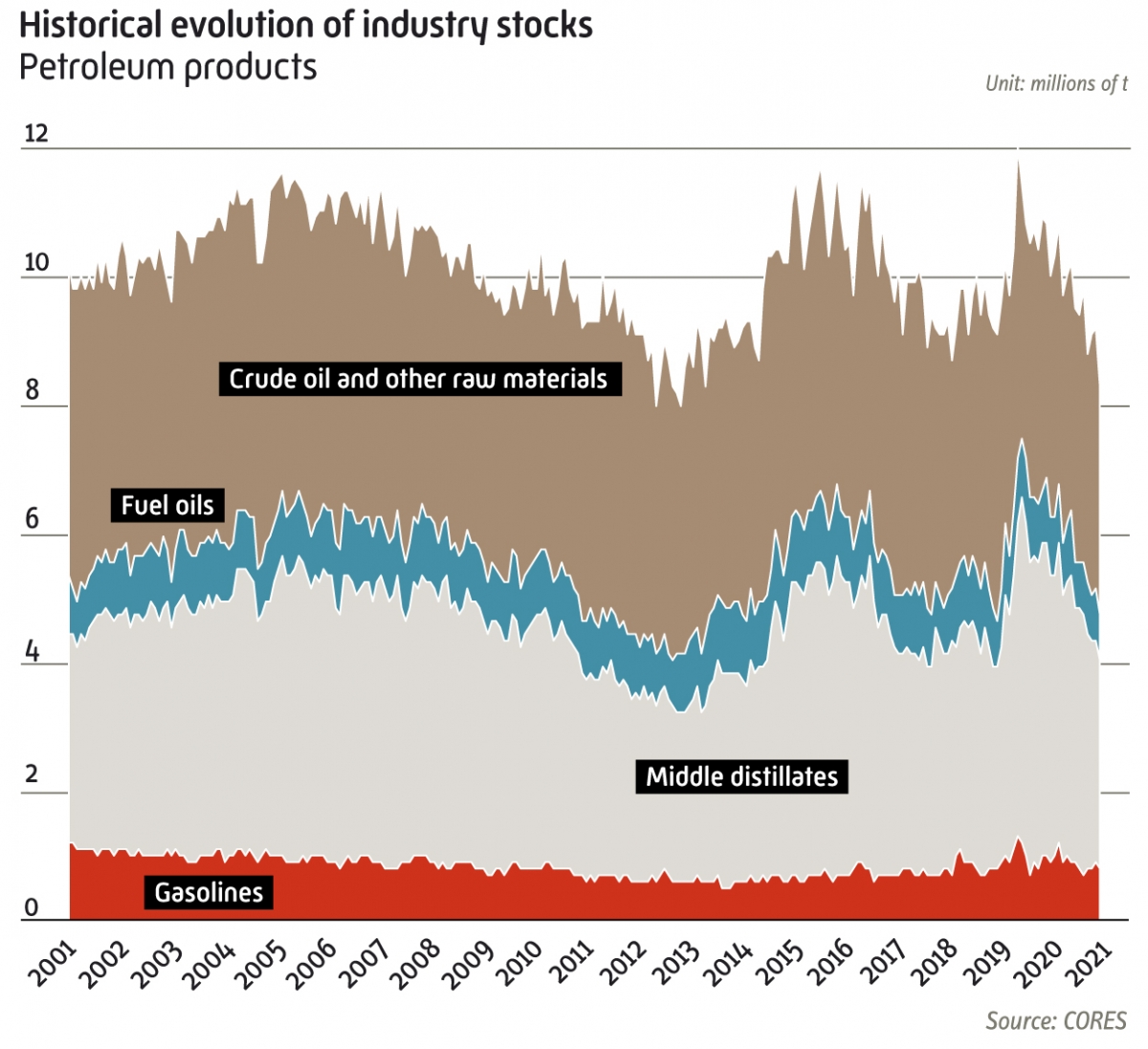 Historical evolution of industry stocks image