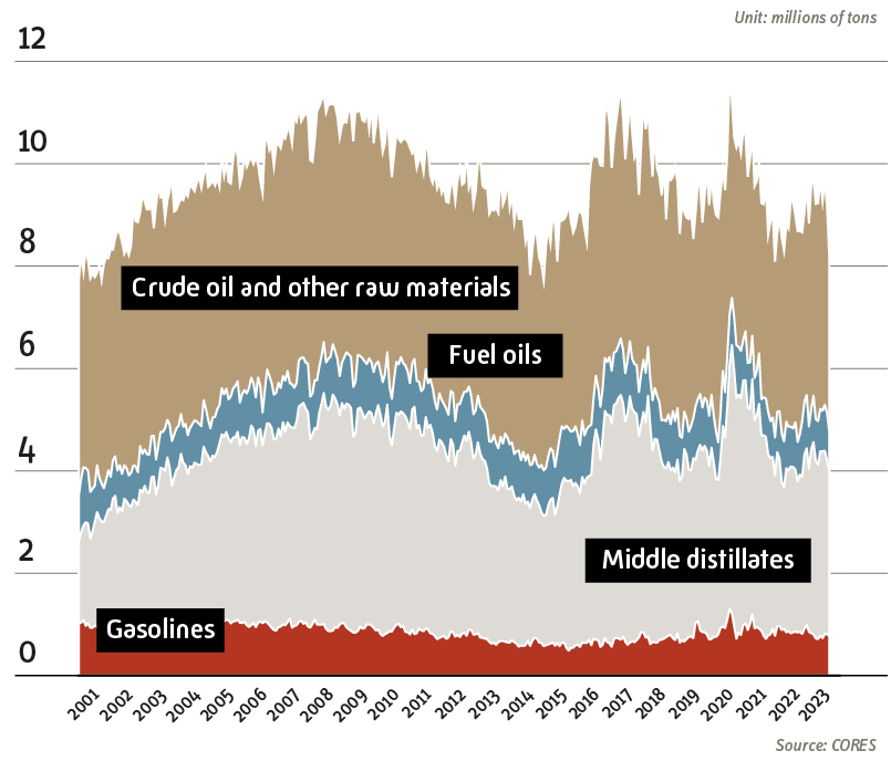 Evolution of industry reserves 