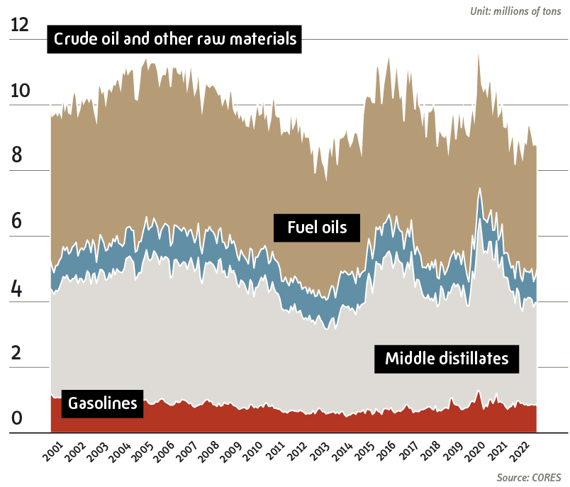 Historical evolution of industry stocks