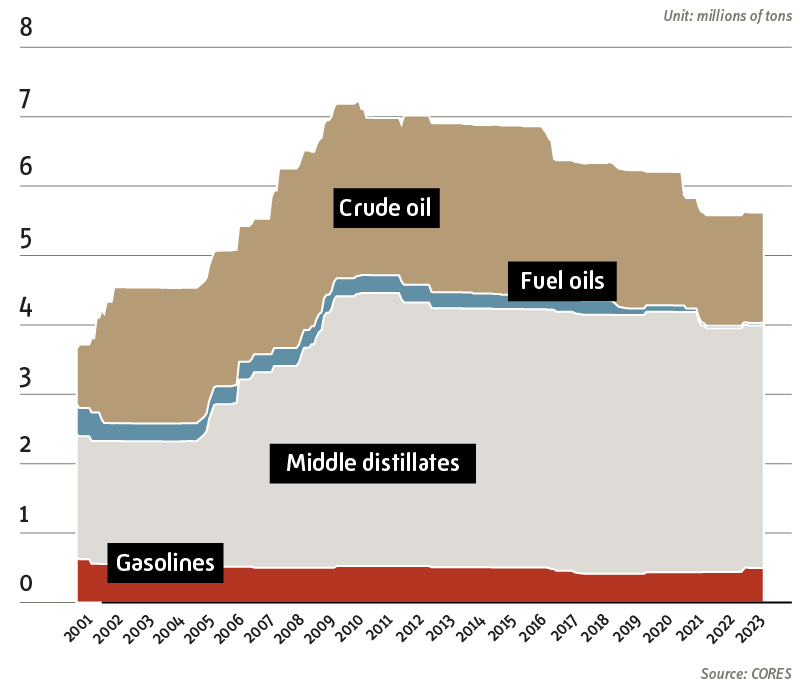 Evolution of Cores reserves