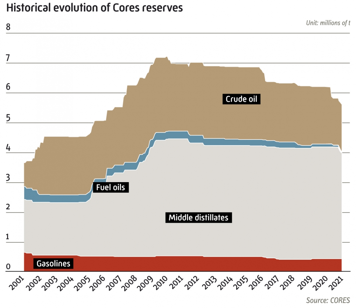 Historical evolution of cores reserves image