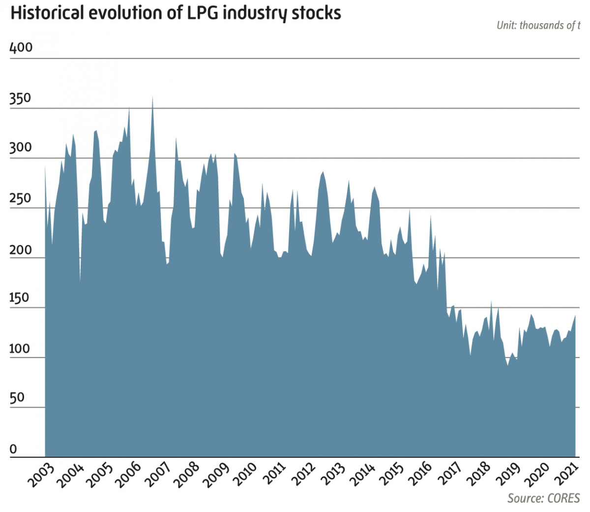 Historical evolution of cores LPG industry stocks image