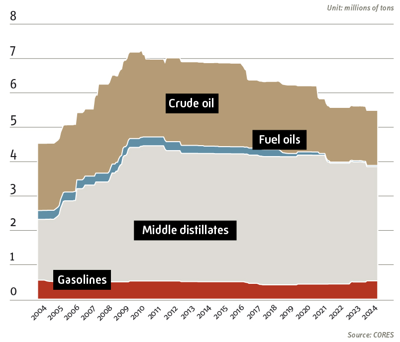 Evolution of CORES Strategic Reserves