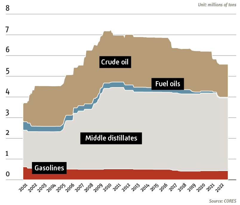 Evolución histórica reservas Cores