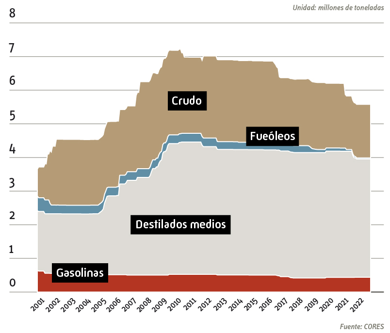 Evolución histórica reservas Cores