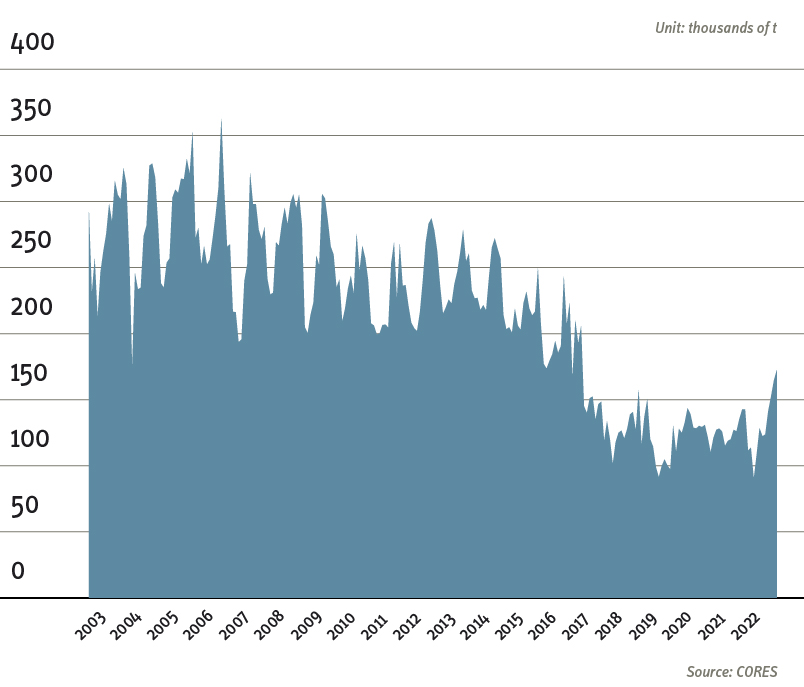 Historical evolution of LPG industry stocks