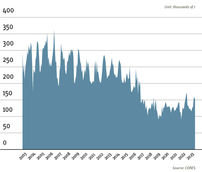 Evolution of LPG industry reserves