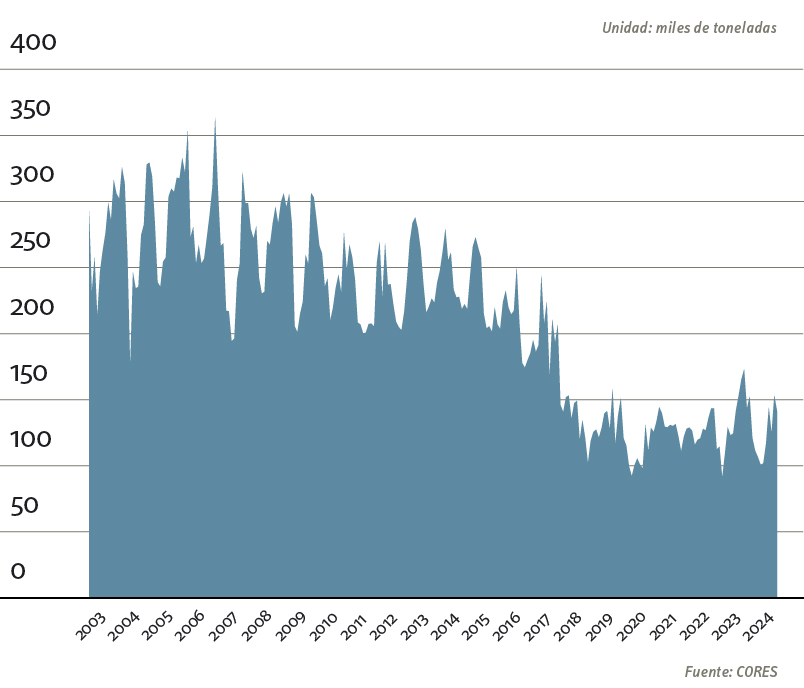 Evolución  histórica de las reservas de la industria de GLP 