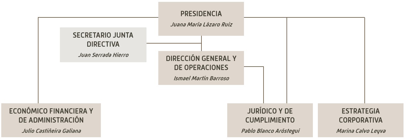 organigrama