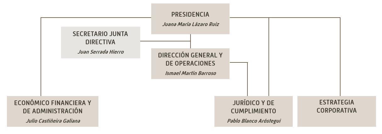 organigrama CORES